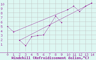 Courbe du refroidissement olien pour Mariapfarr