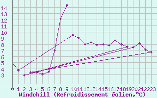 Courbe du refroidissement olien pour Dagloesen