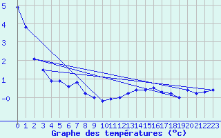 Courbe de tempratures pour Andermatt