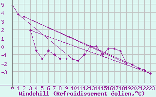 Courbe du refroidissement olien pour Langres (52) 