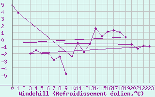 Courbe du refroidissement olien pour Bad Marienberg