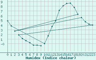 Courbe de l'humidex pour Potes / Torre del Infantado (Esp)