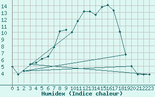 Courbe de l'humidex pour Piding