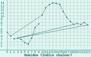 Courbe de l'humidex pour Bekescsaba