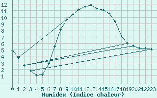 Courbe de l'humidex pour Steinau, Kr. Cuxhave