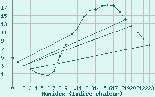 Courbe de l'humidex pour Cuenca