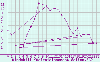 Courbe du refroidissement olien pour Delsbo