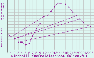 Courbe du refroidissement olien pour Wolfsegg