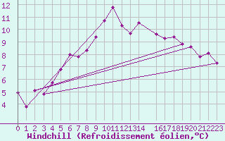 Courbe du refroidissement olien pour Floda