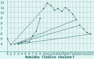 Courbe de l'humidex pour Beznau