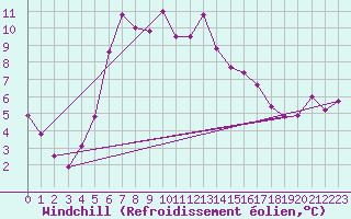 Courbe du refroidissement olien pour Westermarkelsdorf