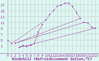 Courbe du refroidissement olien pour Fribourg / Posieux