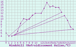 Courbe du refroidissement olien pour Torpshammar
