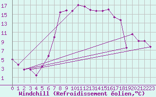 Courbe du refroidissement olien pour Weissenburg