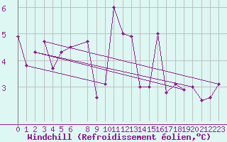 Courbe du refroidissement olien pour Palacios de la Sierra
