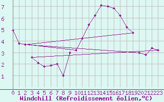 Courbe du refroidissement olien pour Seichamps (54)