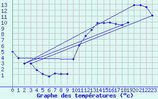 Courbe de tempratures pour Manresa