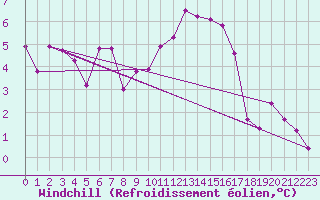 Courbe du refroidissement olien pour Aadorf / Tnikon
