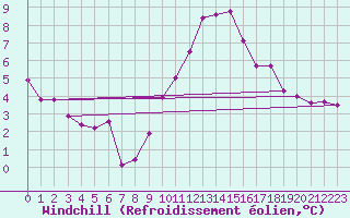 Courbe du refroidissement olien pour Bergen