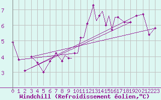 Courbe du refroidissement olien pour Connaught Airport