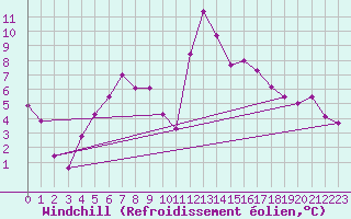 Courbe du refroidissement olien pour Kyritz