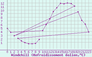 Courbe du refroidissement olien pour Droue-sur-Drouette (28)