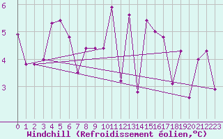 Courbe du refroidissement olien pour Evolene / Villa