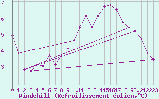 Courbe du refroidissement olien pour Luc-sur-Orbieu (11)