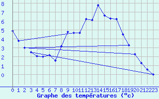 Courbe de tempratures pour Meiningen