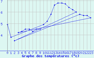 Courbe de tempratures pour Rodez (12)