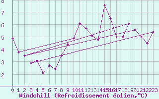 Courbe du refroidissement olien pour Valence (26)