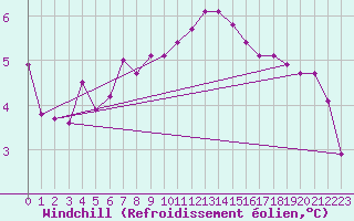 Courbe du refroidissement olien pour Fluberg Roen