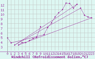 Courbe du refroidissement olien pour Puerto de San Isidro