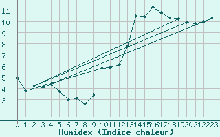 Courbe de l'humidex pour Carpentras (84)