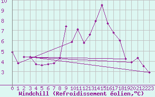 Courbe du refroidissement olien pour Vaduz
