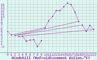 Courbe du refroidissement olien pour Cambrai / Epinoy (62)