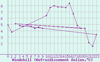 Courbe du refroidissement olien pour Benson