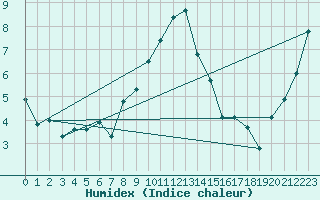 Courbe de l'humidex pour Fishbach