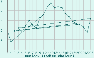 Courbe de l'humidex pour Bad Lippspringe