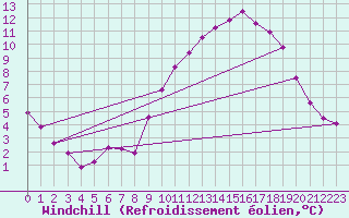 Courbe du refroidissement olien pour Shobdon