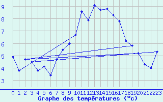 Courbe de tempratures pour Guetsch