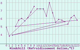 Courbe du refroidissement olien pour Berlin-Tempelhof