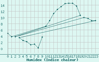 Courbe de l'humidex pour Biarritz (64)