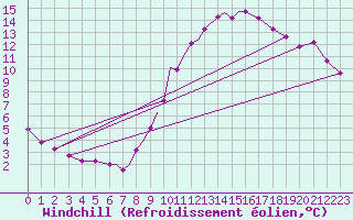 Courbe du refroidissement olien pour Connaught Airport