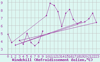 Courbe du refroidissement olien pour Saint-Hubert (Be)