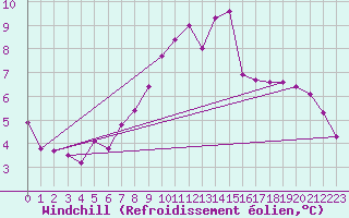 Courbe du refroidissement olien pour Wynau