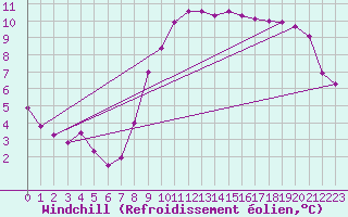 Courbe du refroidissement olien pour Wittering