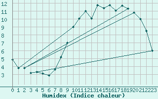 Courbe de l'humidex pour Laval (53)