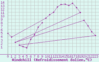 Courbe du refroidissement olien pour Dourbes (Be)