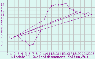 Courbe du refroidissement olien pour Talavera de la Reina
